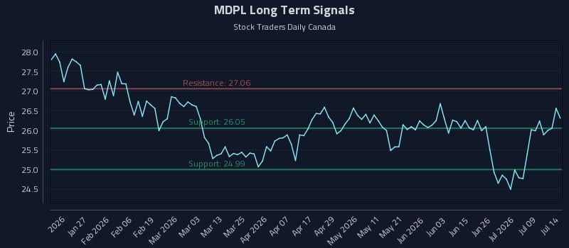 MDPL Long Term Analysis for July 14 2026