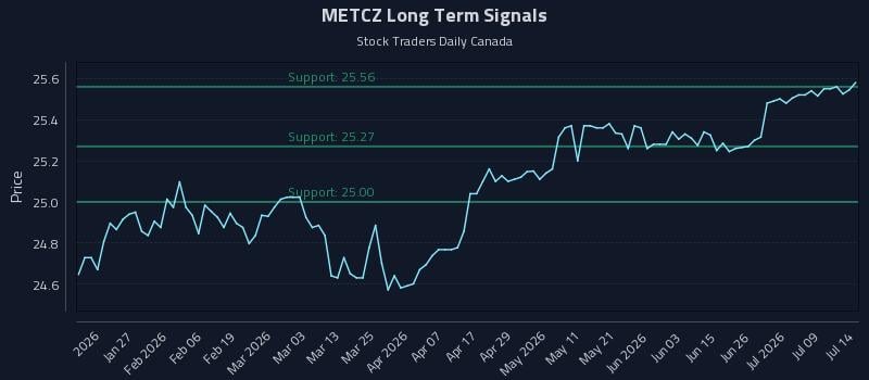 METCZ Long Term Analysis for July 14 2026 METCZ Long Term Analysis for July 14 2026