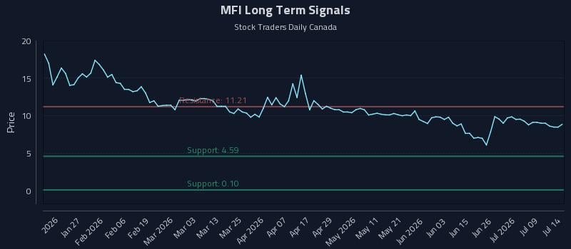 MFI Long Term Analysis for July 14 2026 MFI Long Term Analysis for July 14 2026