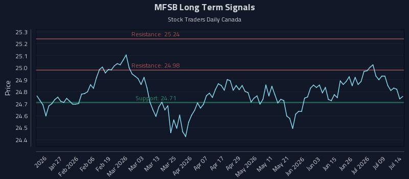 MFSB Long Term Analysis for July 14 2026 MFSB Long Term Analysis for July 14 2026