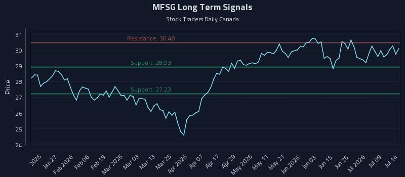 MFSG Long Term Analysis for July 14 2026 MFSG Long Term Analysis for July 14 2026
