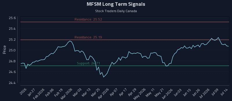 MFSM Long Term Analysis for July 14 2026 MFSM Long Term Analysis for July 14 2026