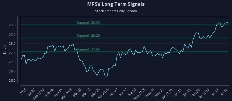 MFSV Long Term Analysis for July 14 2026 MFSV Long Term Analysis for July 14 2026