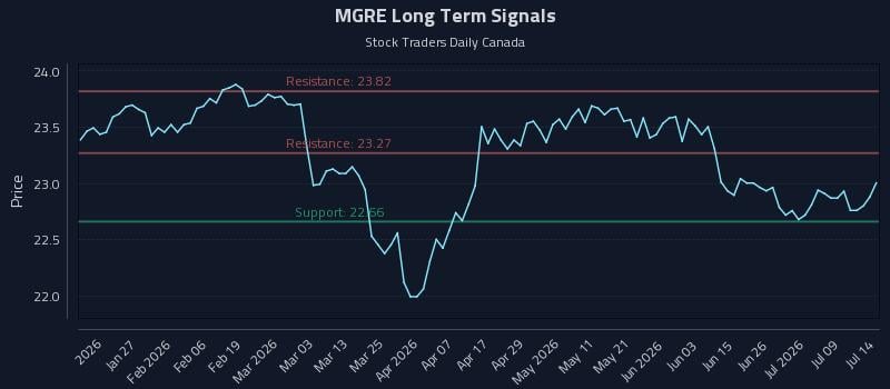 MGRE Long Term Analysis for July 14 2026 MGRE Long Term Analysis for July 14 2026