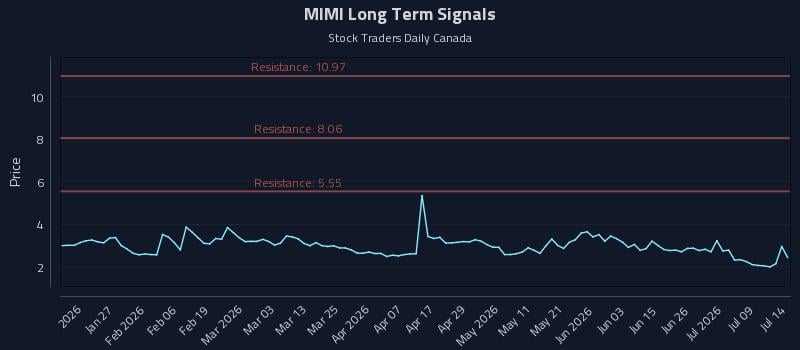 MIMI Long Term Analysis for July 14 2026 MIMI Long Term Analysis for July 14 2026