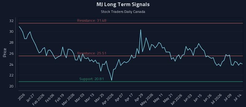 MJ Long Term Analysis for July 14 2026
