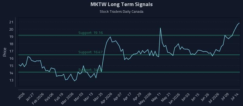 MKTW Long Term Analysis for July 14 2026