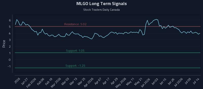 MLGO Long Term Analysis for July 14 2026 MLGO Long Term Analysis for July 14 2026