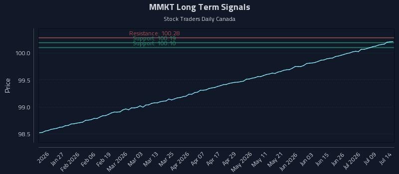 MMKT Long Term Analysis for July 14 2026 MMKT Long Term Analysis for July 14 2026