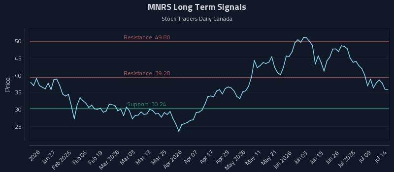MNRS Long Term Analysis for July 14 2026 MNRS Long Term Analysis for July 14 2026