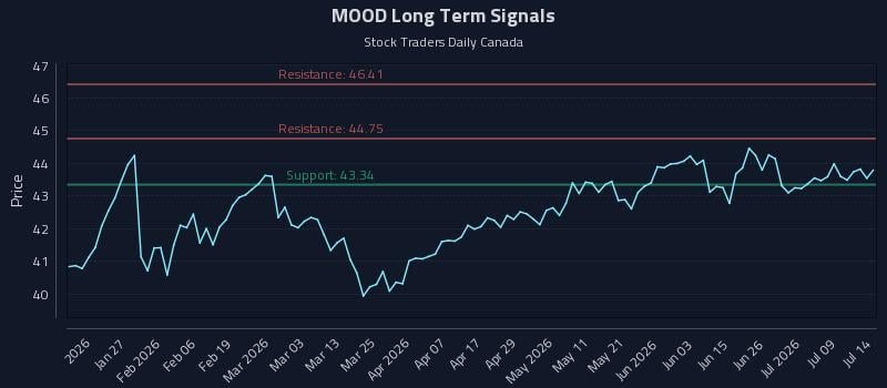 MOOD Long Term Analysis for July 14 2026 MOOD Long Term Analysis for July 14 2026
