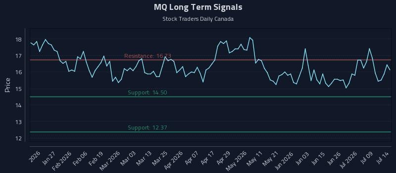 MQ Long Term Analysis for July 14 2026 MQ Long Term Analysis for July 14 2026