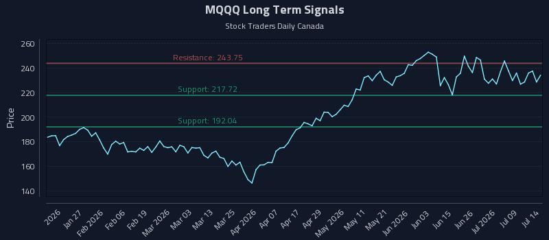 MQQQ Long Term Analysis for July 14 2026