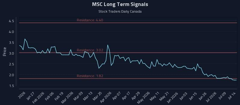 MSC Long Term Analysis for July 14 2026 MSC Long Term Analysis for July 14 2026