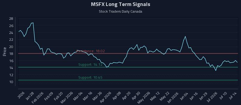 MSFX Long Term Analysis for July 15 2026