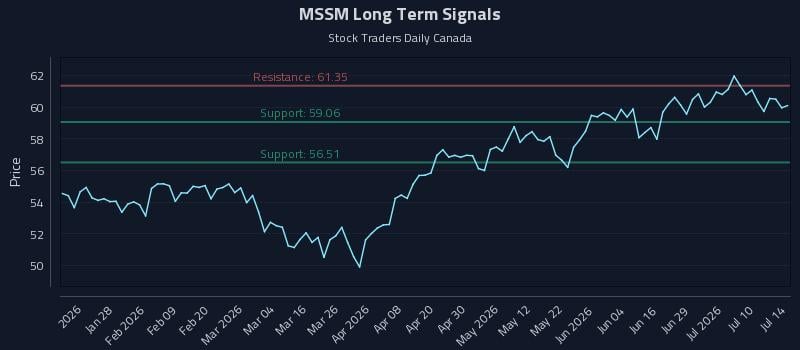 MSSM Long Term Analysis for July 15 2026 MSSM Long Term Analysis for July 15 2026