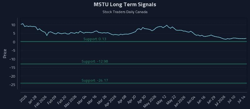 MSTU Long Term Analysis for July 15 2026 MSTU Long Term Analysis for July 15 2026