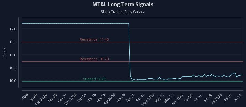 MTAL Long Term Analysis for July 15 2026 MTAL Long Term Analysis for July 15 2026
