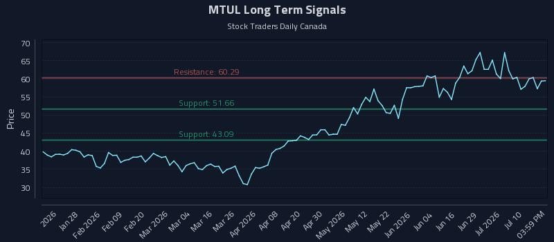 MTUL Long Term Analysis for July 15 2026 MTUL Long Term Analysis for July 15 2026