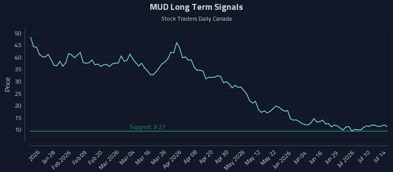 MUD Long Term Analysis for July 15 2026