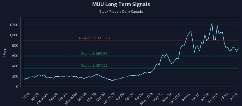 MUU Long Term Analysis for July 15 2026 MUU Long Term Analysis for July 15 2026