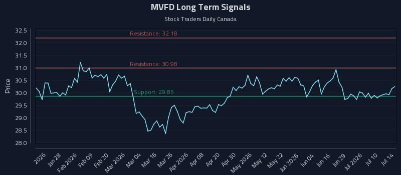 MVFD Long Term Analysis for July 15 2026 MVFD Long Term Analysis for July 15 2026