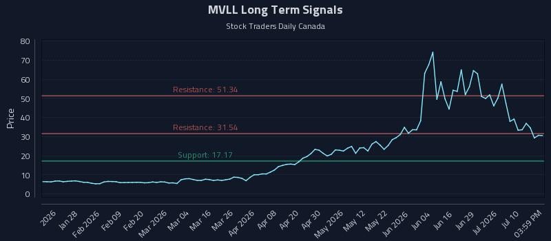 MVLL Long Term Analysis for July 15 2026 MVLL Long Term Analysis for July 15 2026