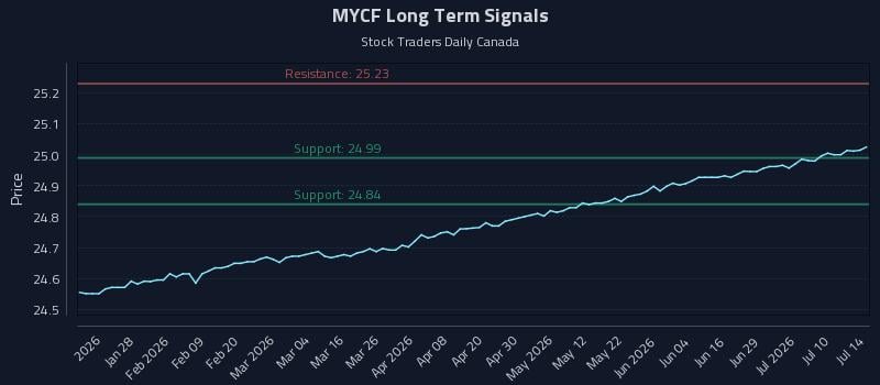 MYCF Long Term Analysis for July 15 2026 MYCF Long Term Analysis for July 15 2026