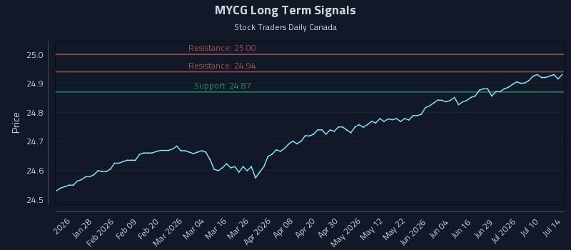 MYCG Long Term Analysis for July 15 2026 MYCG Long Term Analysis for July 15 2026