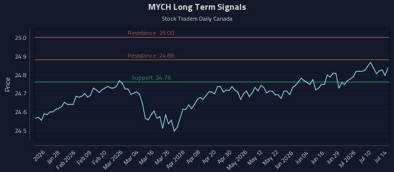 MYCH Long Term Analysis for July 15 2026 MYCH Long Term Analysis for July 15 2026