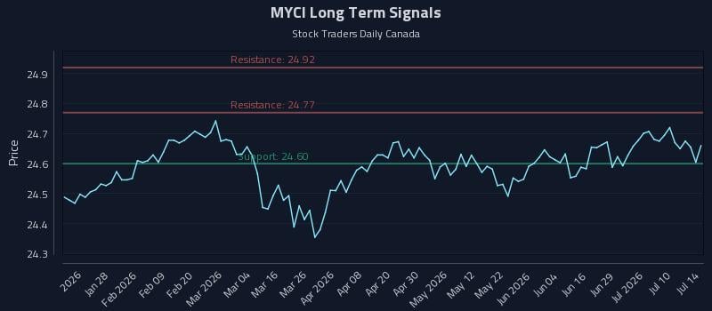 MYCI Long Term Analysis for July 15 2026 MYCI Long Term Analysis for July 15 2026