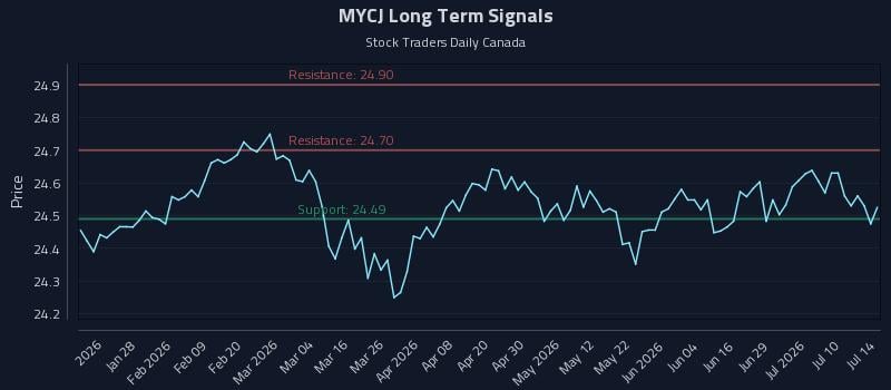MYCJ Long Term Analysis for July 15 2026 MYCJ Long Term Analysis for July 15 2026