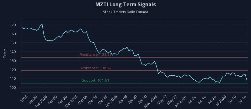 MZTI Long Term Analysis for July 15 2026 MZTI Long Term Analysis for July 15 2026