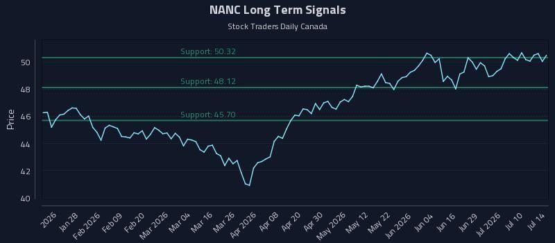 NANC Long Term Analysis for July 15 2026 NANC Long Term Analysis for July 15 2026