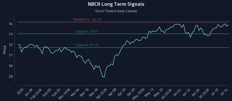 NBCR Long Term Analysis for July 15 2026 NBCR Long Term Analysis for July 15 2026