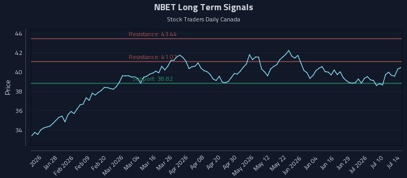 NBET Long Term Analysis for July 15 2026