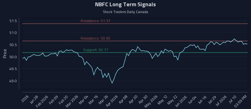 NBFC Long Term Analysis for July 15 2026 NBFC Long Term Analysis for July 15 2026
