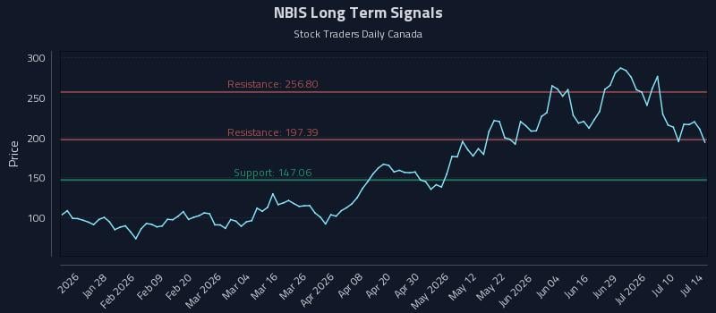 NBIS Long Term Analysis for July 15 2026 NBIS Long Term Analysis for July 15 2026