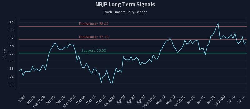 NBJP Long Term Analysis for July 15 2026 NBJP Long Term Analysis for July 15 2026