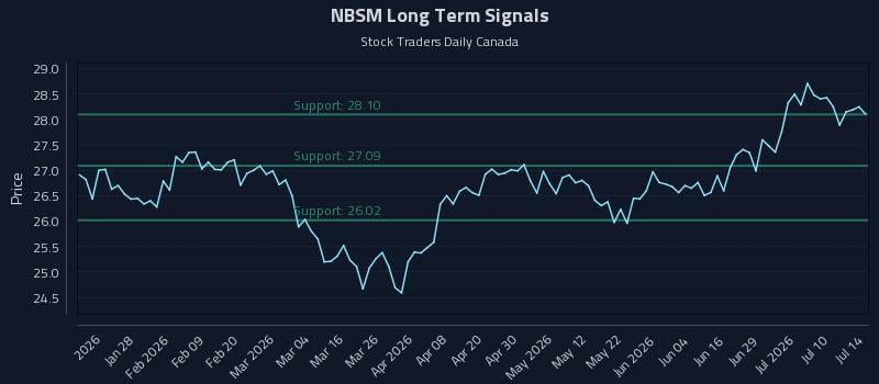 NBSM Long Term Analysis for July 15 2026 NBSM Long Term Analysis for July 15 2026