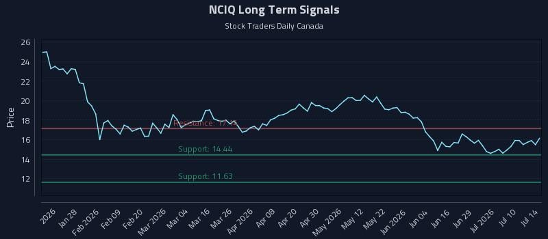 NCIQ Long Term Analysis for July 15 2026 NCIQ Long Term Analysis for July 15 2026