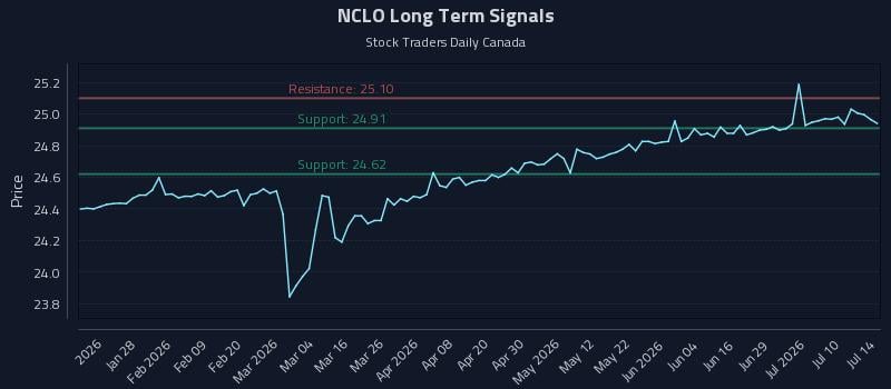 NCLO Long Term Analysis for July 15 2026
