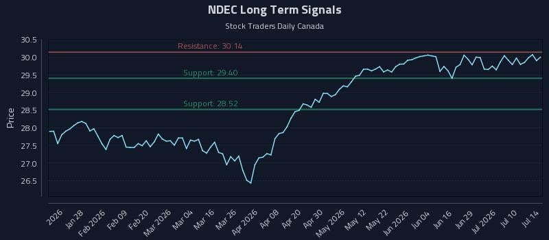 NDEC Long Term Analysis for July 15 2026 NDEC Long Term Analysis for July 15 2026
