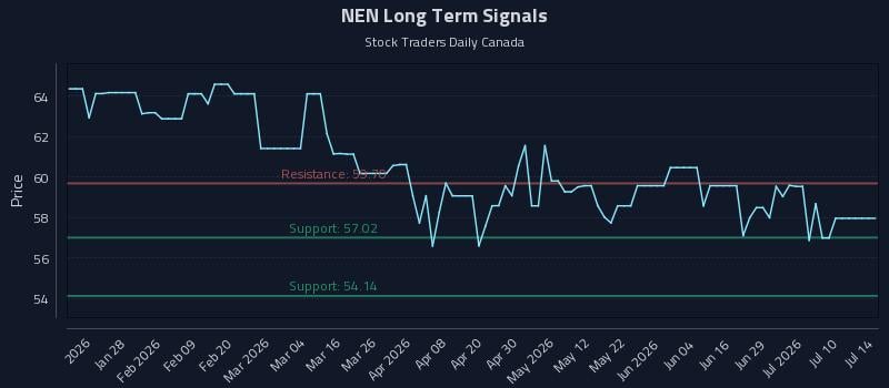 NEN Long Term Analysis for July 15 2026 NEN Long Term Analysis for July 15 2026