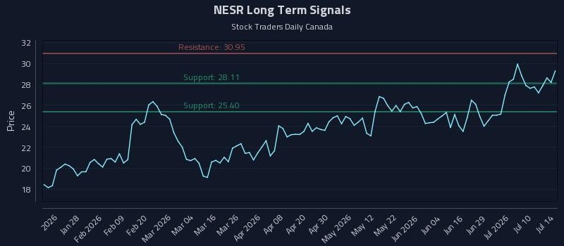 NESR Long Term Analysis for July 15 2026 NESR Long Term Analysis for July 15 2026