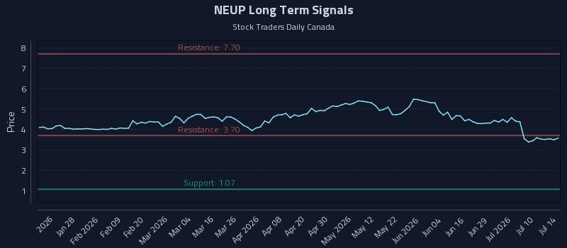 NEUP Long Term Analysis for July 15 2026 NEUP Long Term Analysis for July 15 2026
