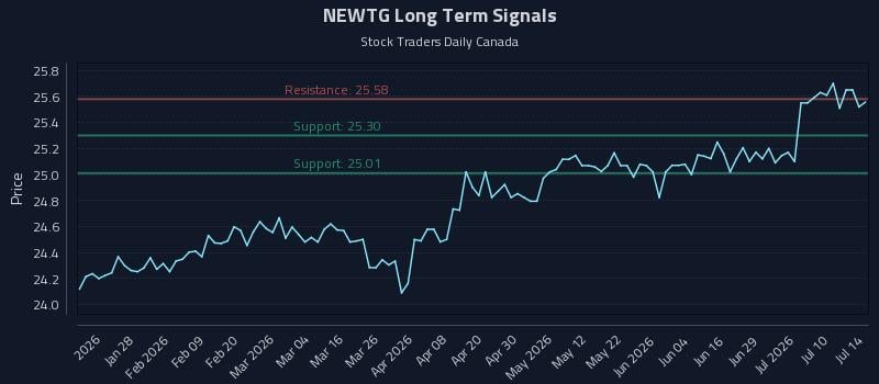 NEWTG Long Term Analysis for July 15 2026