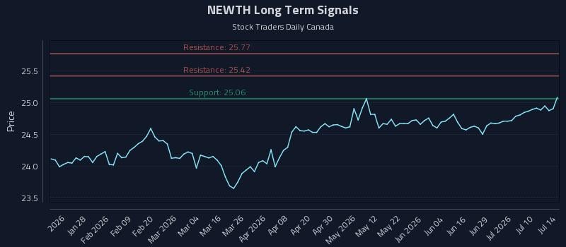 NEWTH Long Term Analysis for July 15 2026 NEWTH Long Term Analysis for July 15 2026