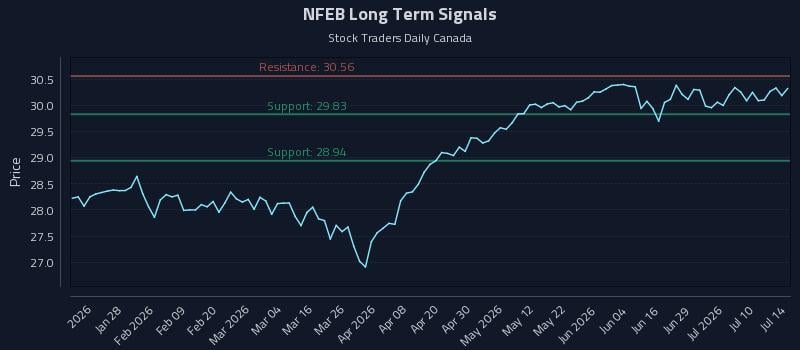 NFEB Long Term Analysis for July 15 2026 NFEB Long Term Analysis for July 15 2026