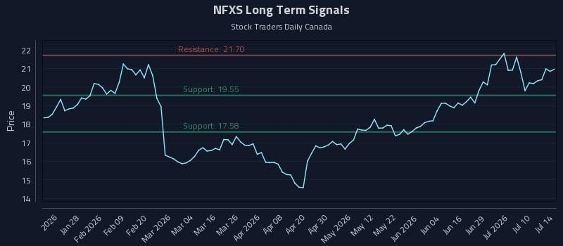 NFXS Long Term Analysis for July 15 2026 NFXS Long Term Analysis for July 15 2026